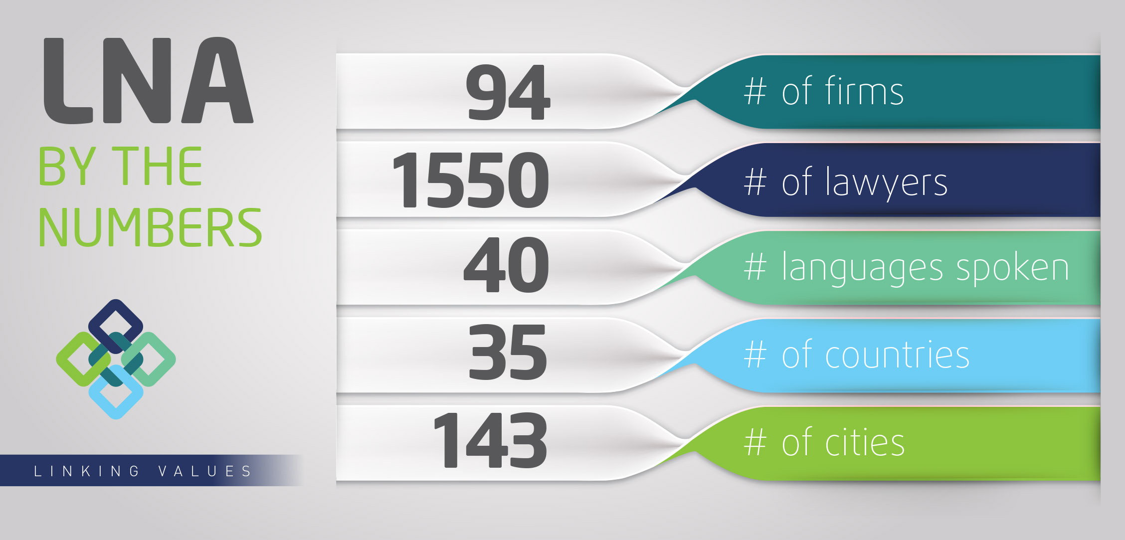 LNA by the numbers: 94 firms, 1550 lawyers, 40 languages spoken, 35 countries, 143 cities